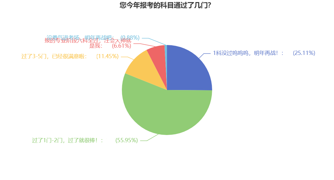 號外號外！注會一年報考幾科最科學(xué)？