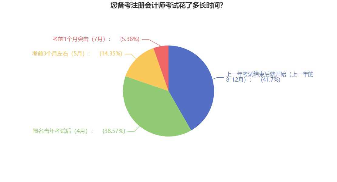 速看！你的注會(huì)備考時(shí)長(zhǎng)超越多少準(zhǔn)CPAer？