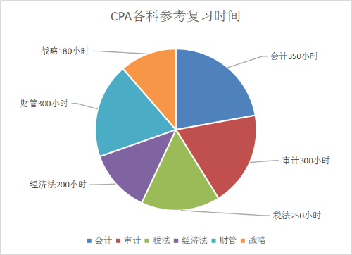 速看！你的注會(huì)備考時(shí)長(zhǎng)超越多少準(zhǔn)CPAer？
