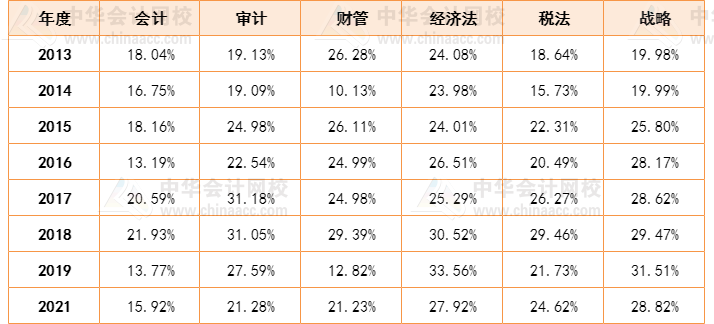 人均一年過六科？CPA一次性通過六科的概率有多大？