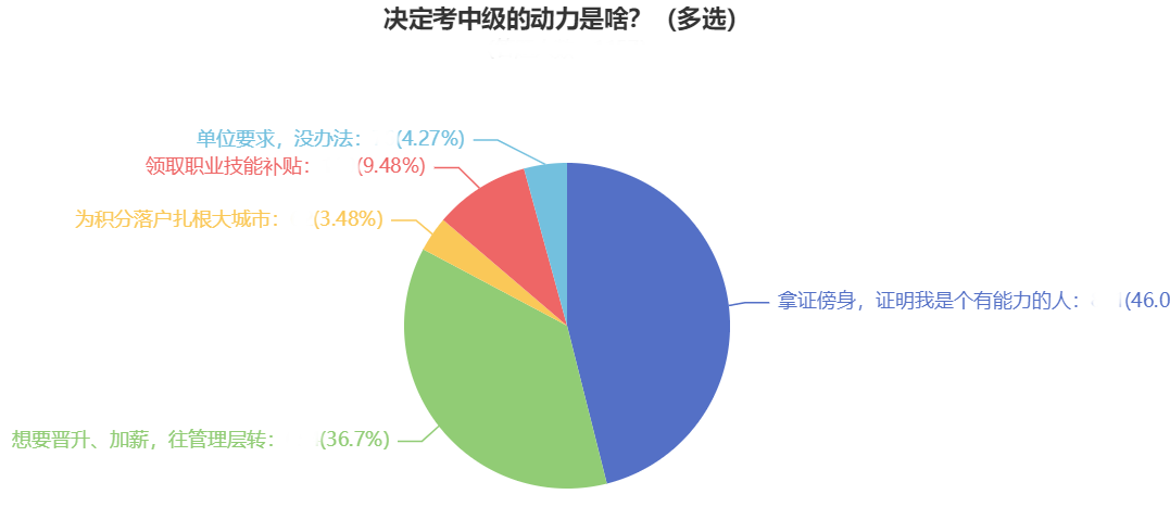 你決定報名中級會計(jì)考試的原因是什么？升職！加薪！