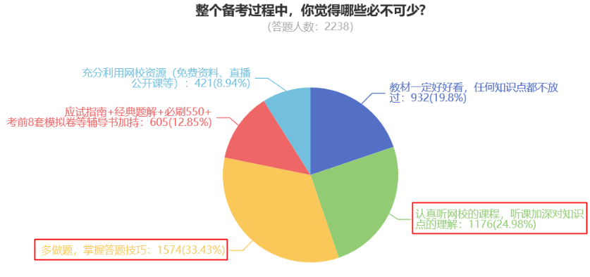 整個(gè)備考過(guò)程中，你覺(jué)得哪些必不可少