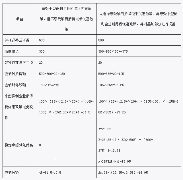 疊加享受減免稅優(yōu)惠如何計算？舉例告訴你