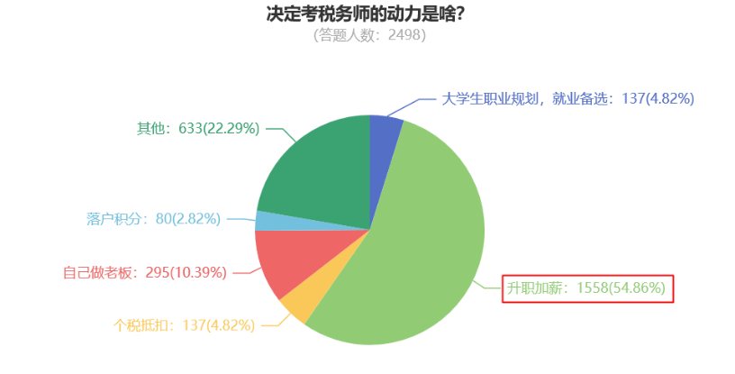 決定考稅務(wù)師的動(dòng)力是啥？