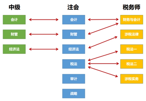 【答疑】剛考完中級 同時備考注會和稅務師可以嗎？