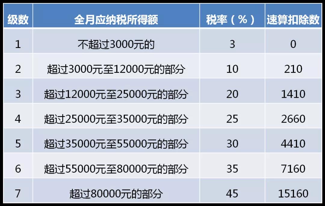 全年一次性獎(jiǎng)金單獨(dú)計(jì)稅政策延期，快來看看怎么算！