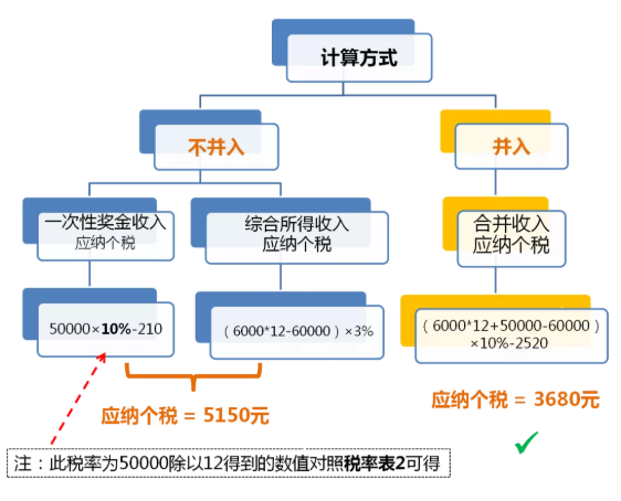 全年一次性獎(jiǎng)金單獨(dú)計(jì)稅政策延期，快來看看怎么算！