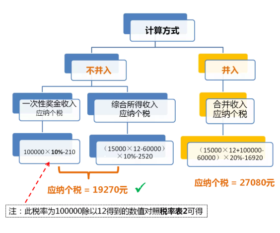 全年一次性獎(jiǎng)金單獨(dú)計(jì)稅政策延期，快來看看怎么算！