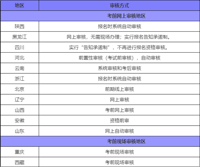 報考初級會計審核老是不通過 這是什么原因？