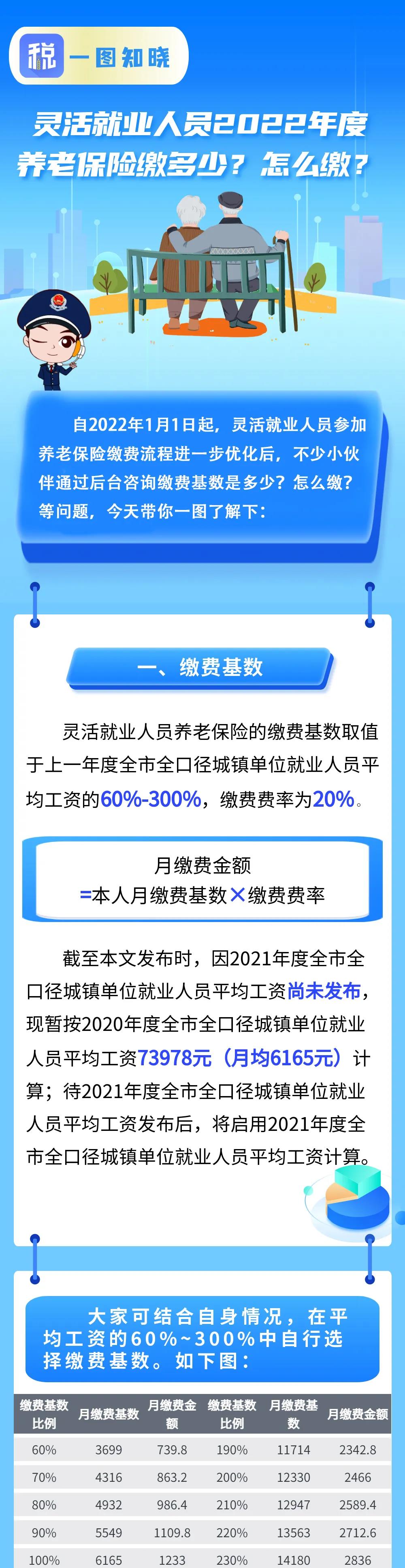 靈活就業(yè)人員2022年度養(yǎng)老保險繳多少？怎么繳？