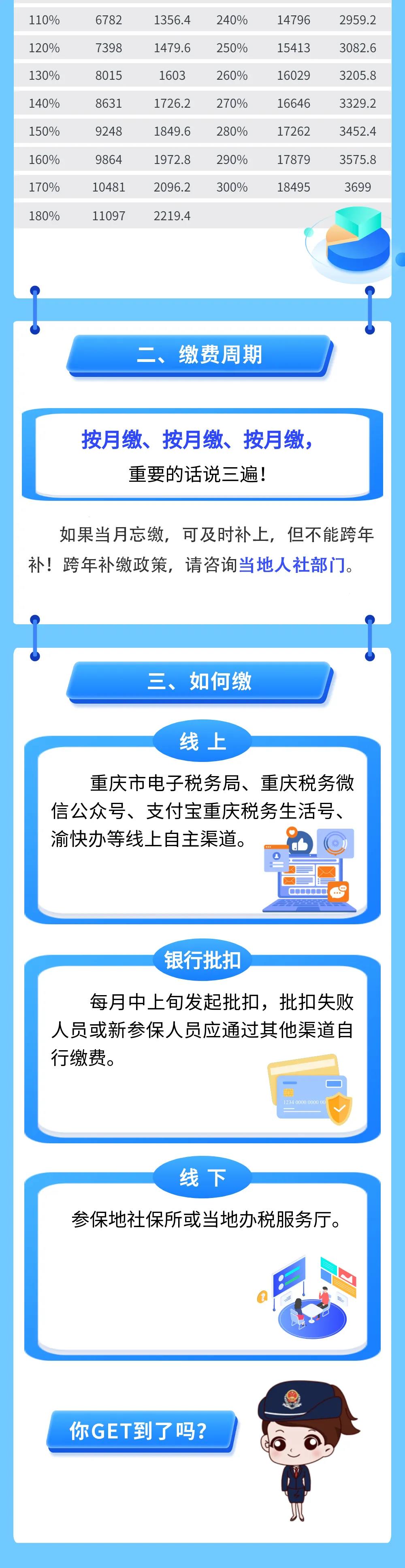 靈活就業(yè)人員2022年度養(yǎng)老保險繳多少？怎么繳？