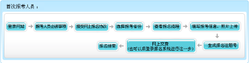 安徽2022年高級會計(jì)師報(bào)名流程公布