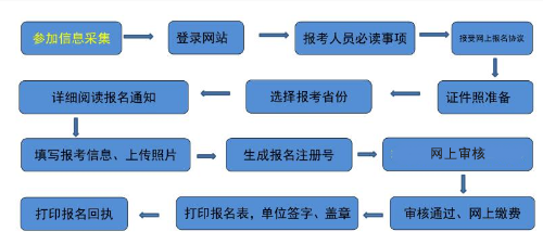 吉林2022年高級會計(jì)師報(bào)名流程
