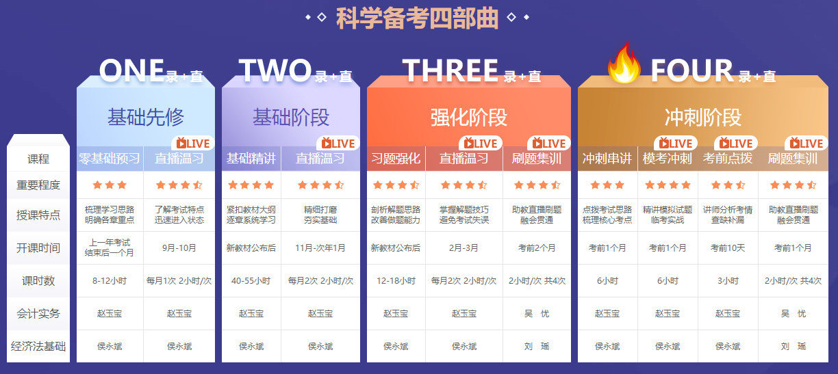 2022年初級會計考試這么多課程，我到底買哪個呢？