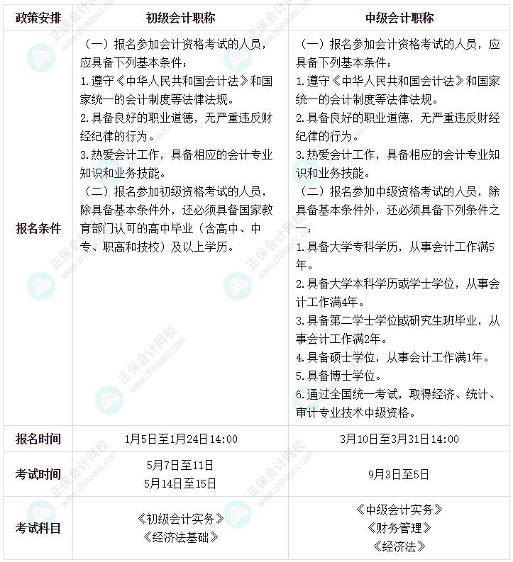 初級會計+中級會計同年報考  可行嗎？