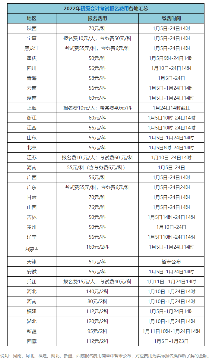 初級會計師考試報名費多少錢？在哪報考？)