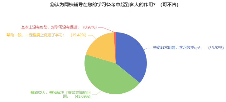 網(wǎng)校高級經(jīng)濟師課程對備考有幫助嗎？需要購買嗎？
