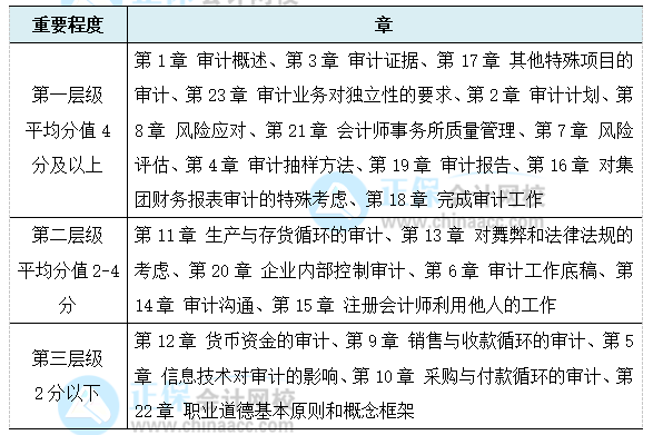 考生必看！注會(huì)《審計(jì)》各章節(jié)重要程度！
