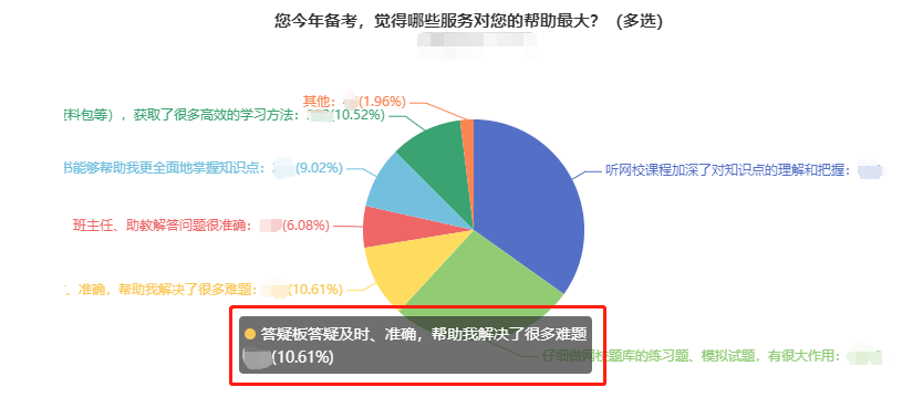 考生疑問：網(wǎng)校有沒有專門答疑的地方？