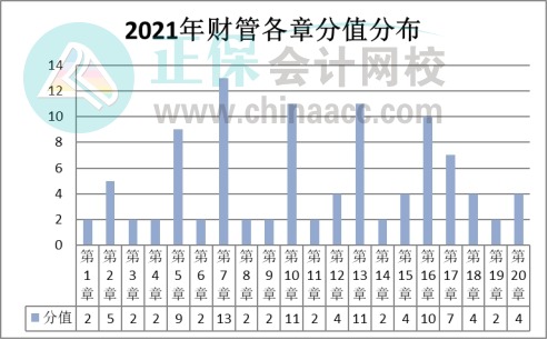 【盤點】2021注會《財管》試題數(shù)據(jù)報告&教材變化猜想&重點章節(jié)（一）