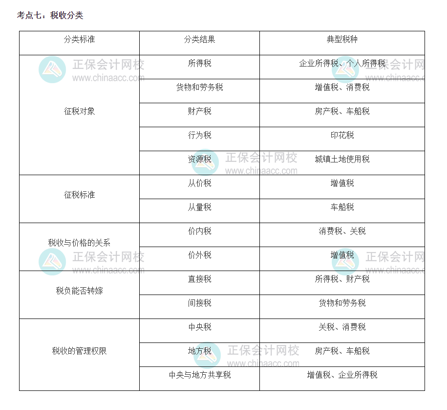 財稅考點(diǎn)精選