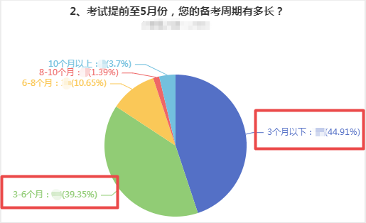 備考多久才能拿下高級(jí)會(huì)計(jì)師證書？