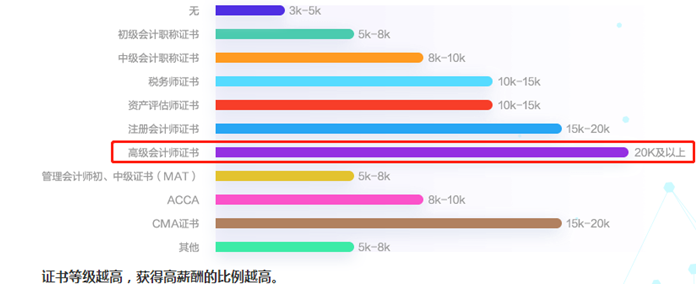 備考沒動(dòng)力？來看看拿下高會證書后薪資變化如何吧！