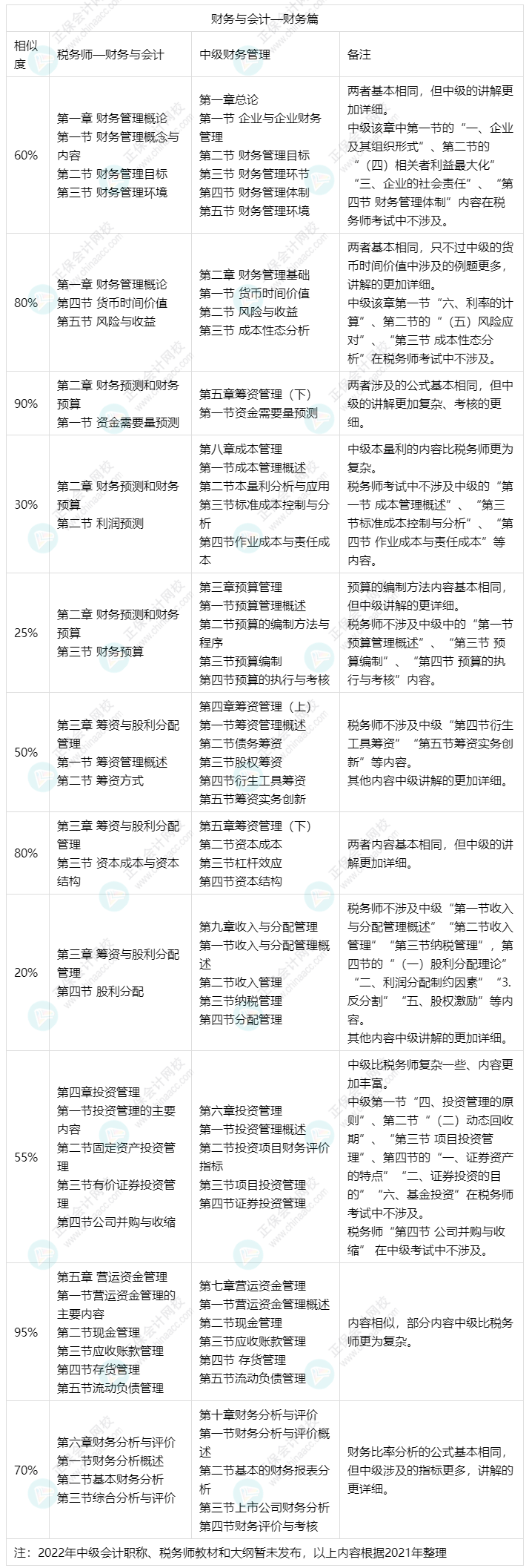 備考中級(jí)會(huì)計(jì)實(shí)務(wù)和財(cái)務(wù)管理可以同時(shí)備考稅務(wù)師財(cái)務(wù)與會(huì)計(jì)嗎？