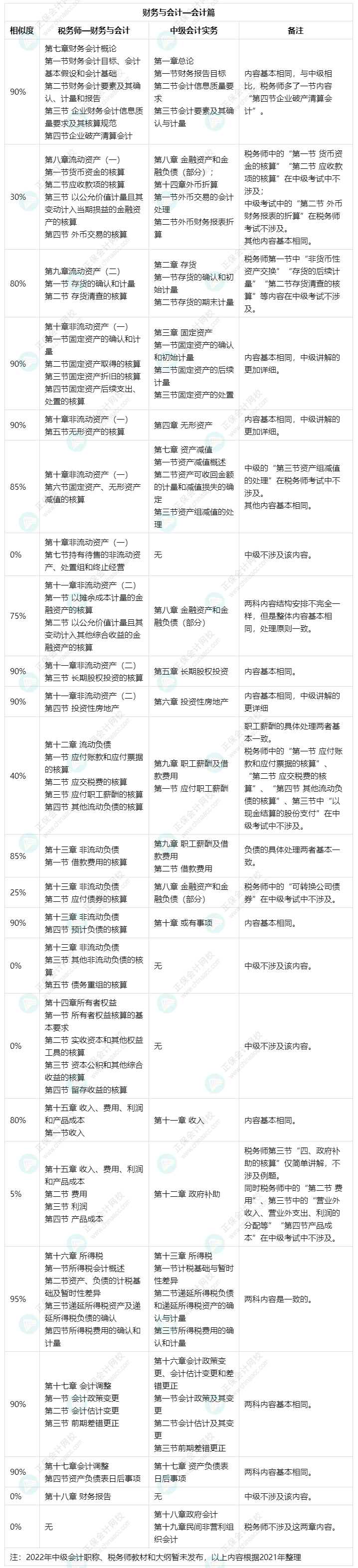 備考中級(jí)會(huì)計(jì)實(shí)務(wù)和財(cái)務(wù)管理可以同時(shí)備考稅務(wù)師財(cái)務(wù)與會(huì)計(jì)嗎？