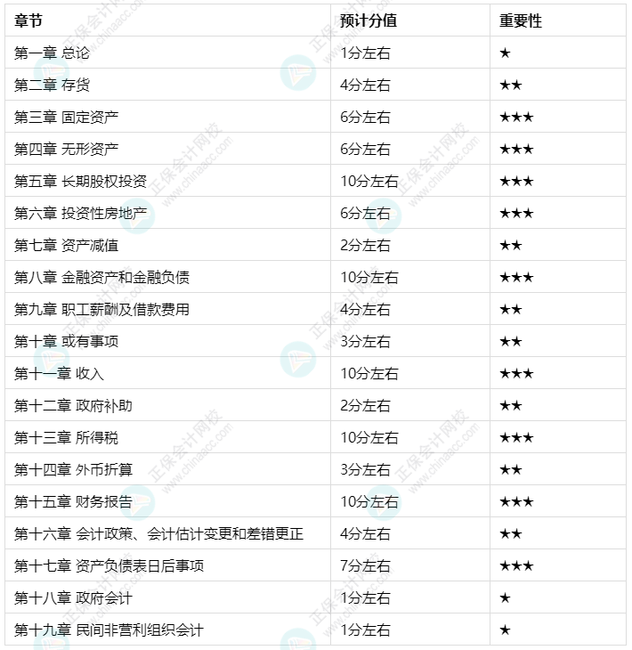 建議收藏：中級會計(jì)實(shí)務(wù)各章節(jié)預(yù)估分值及學(xué)習(xí)建議
