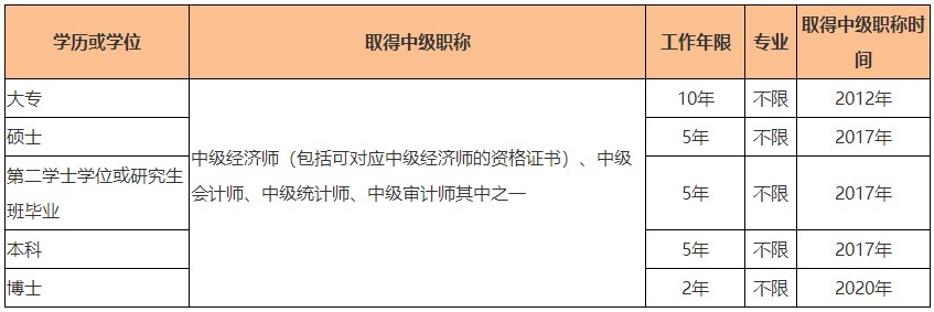 2022高級經(jīng)濟師關于報考學歷有何要求？