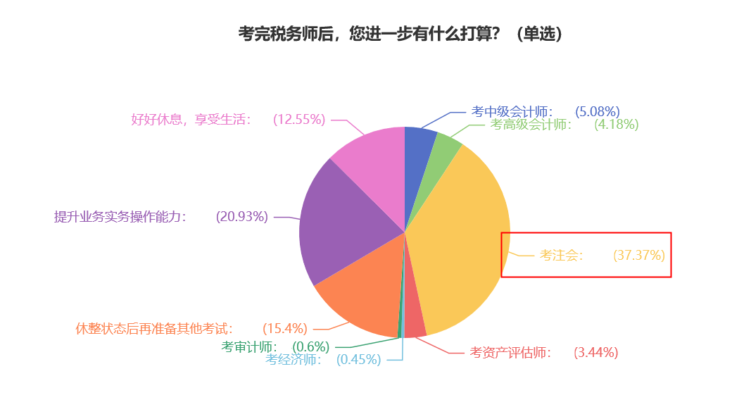 【震驚】考完稅務(wù)師 轉(zhuǎn)戰(zhàn)注會(huì)竟是眾多考生的最多選擇 ？！