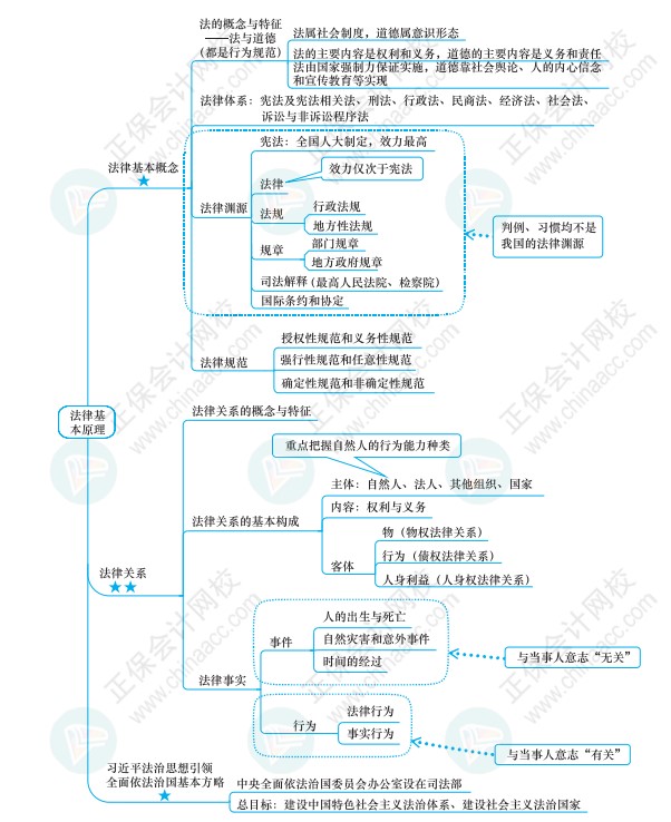 注會(huì)《經(jīng)濟(jì)法》思維導(dǎo)圖請查收！梳理知識點(diǎn)不再愁！