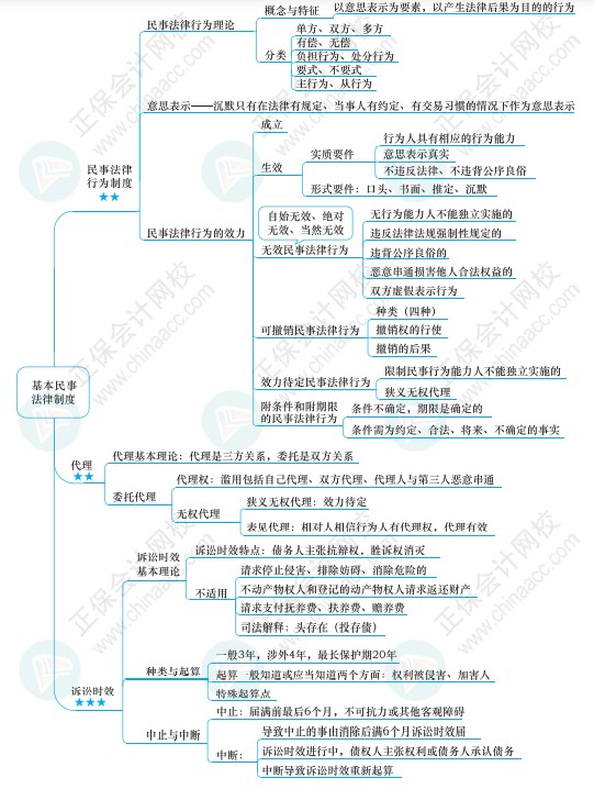 注會(huì)《經(jīng)濟(jì)法》思維導(dǎo)圖請查收！梳理知識點(diǎn)不再愁！