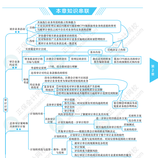 【必看】注冊會計師《審計》科目思維導圖來啦！