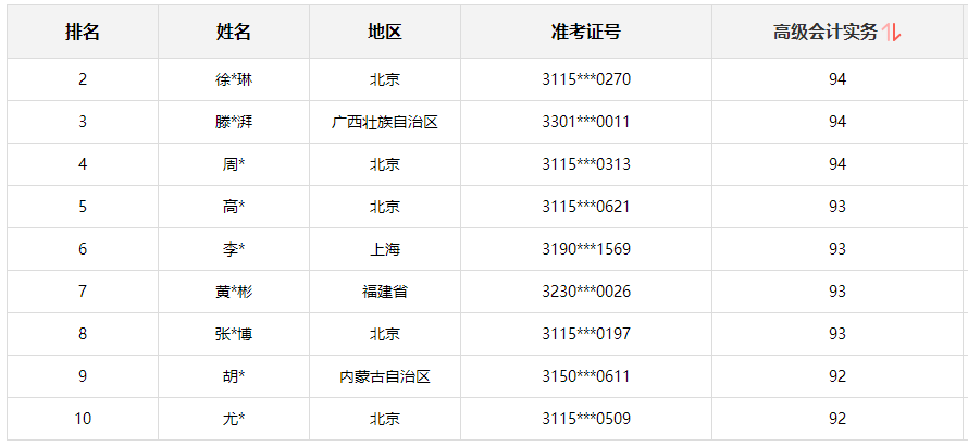 2021高會金銀榜公布 正保會計(jì)網(wǎng)校多名高會學(xué)員“榜上有名”
