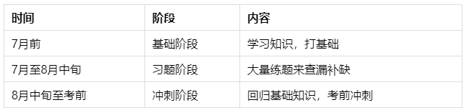 中級(jí)會(huì)計(jì)職稱(chēng)備考四個(gè)階段 第二階段最重要！