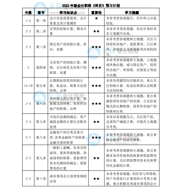 2022年中級會計職稱《中級會計實務(wù)》預(yù)習(xí)計劃