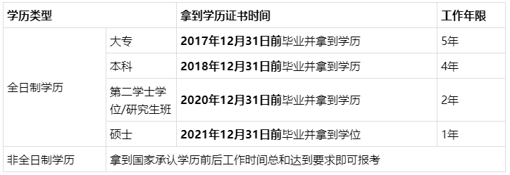 【答疑】有非全日制學歷報考中級會計聽說不受工作年限限制？
