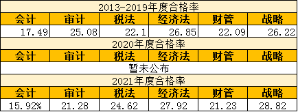 為什么注冊會計(jì)師考試這么難考？