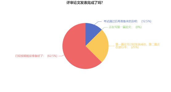高會考試當(dāng)年可申報評審？超85%的考生已經(jīng)開始準(zhǔn)備論文了！
