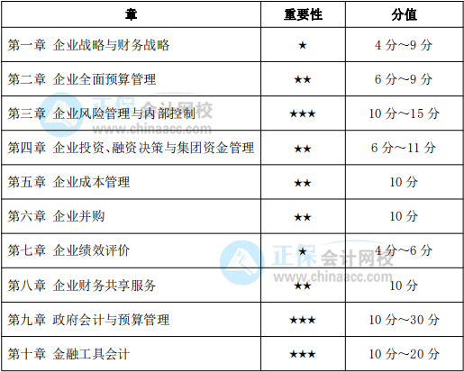2022高級會計實務哪章比較重要？有沒有學習重點？