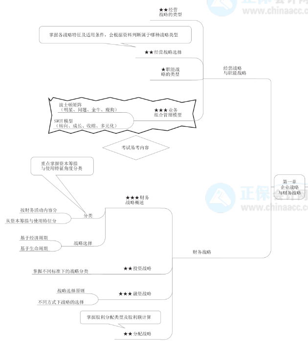 備考2022高級會計師 必知這些 否則等于白學！