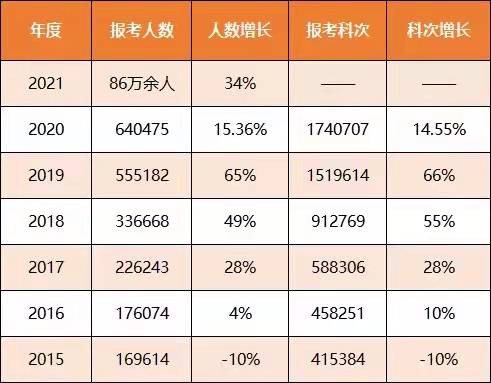 歷年的報(bào)考人數(shù)及增長趨勢(shì)