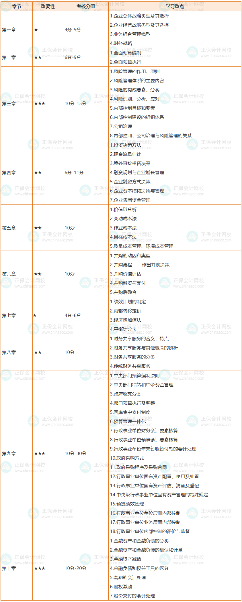 必看：2022高會各章節(jié)考核分值及64個學習重點整理完成！