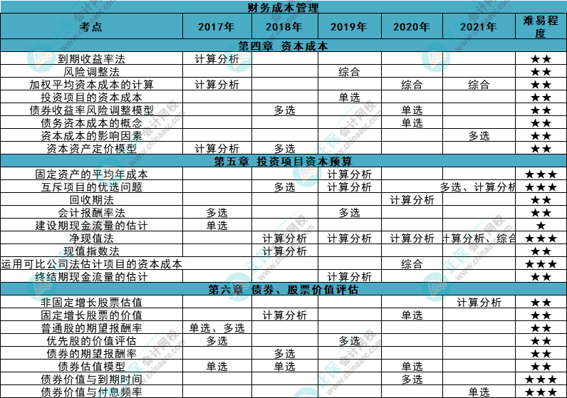 近五年注會《財管》各章知識點常出題型大曝光！