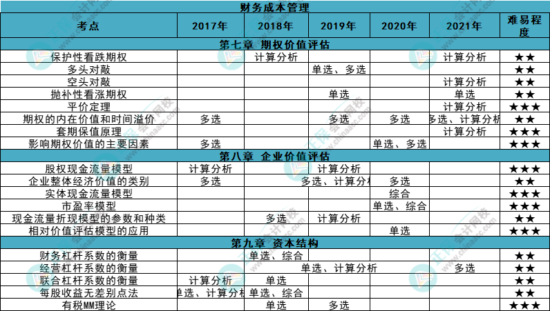 近五年注會(huì)《財(cái)管》各章知識(shí)點(diǎn)常出題型大曝光！