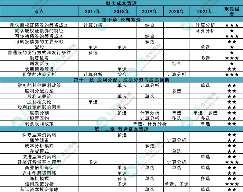 近五年注會(huì)《財(cái)管》各章知識(shí)點(diǎn)常出題型大曝光！