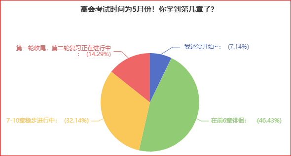 別人已經(jīng)學完一輪了 你還沒開始備考高會？抓緊時間趕進度吧！