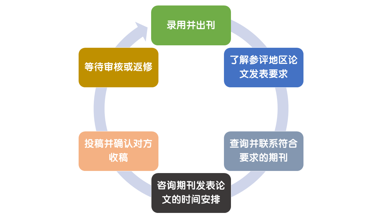 高級(jí)經(jīng)濟(jì)師評(píng)審論文大家都準(zhǔn)備了幾篇？